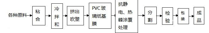 硬質聚氯乙烯透明包裝薄膜生產(chǎn)工藝流程