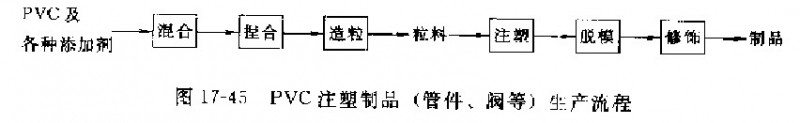 聚氯乙烯注塑管件、閥門(mén)生產(chǎn)工工藝流程