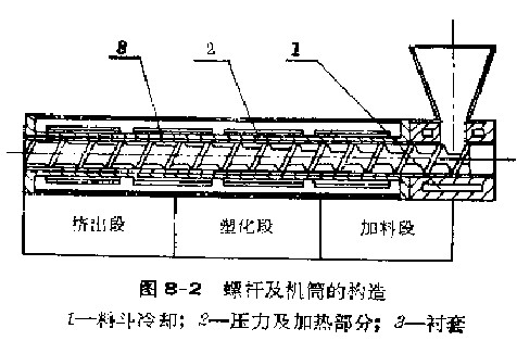 機筒和螺桿是擠壓機的主要組成部分