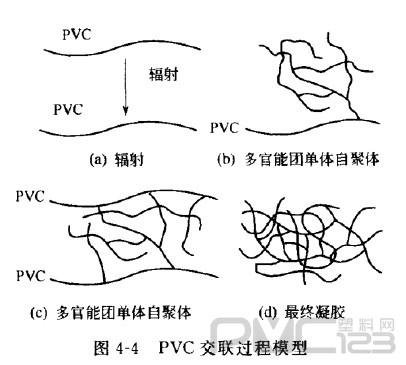 聚氯乙烯的交聯(lián)反應