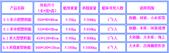 小型塑料船 大型塑料漁船價(jià)格比較-東莞飛帆塑膠