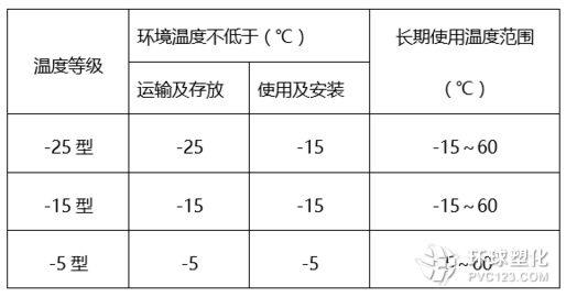 pvc套管按照溫度來(lái)分類