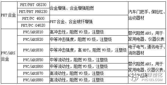 工程塑料合金在各領(lǐng)域的應(yīng)用